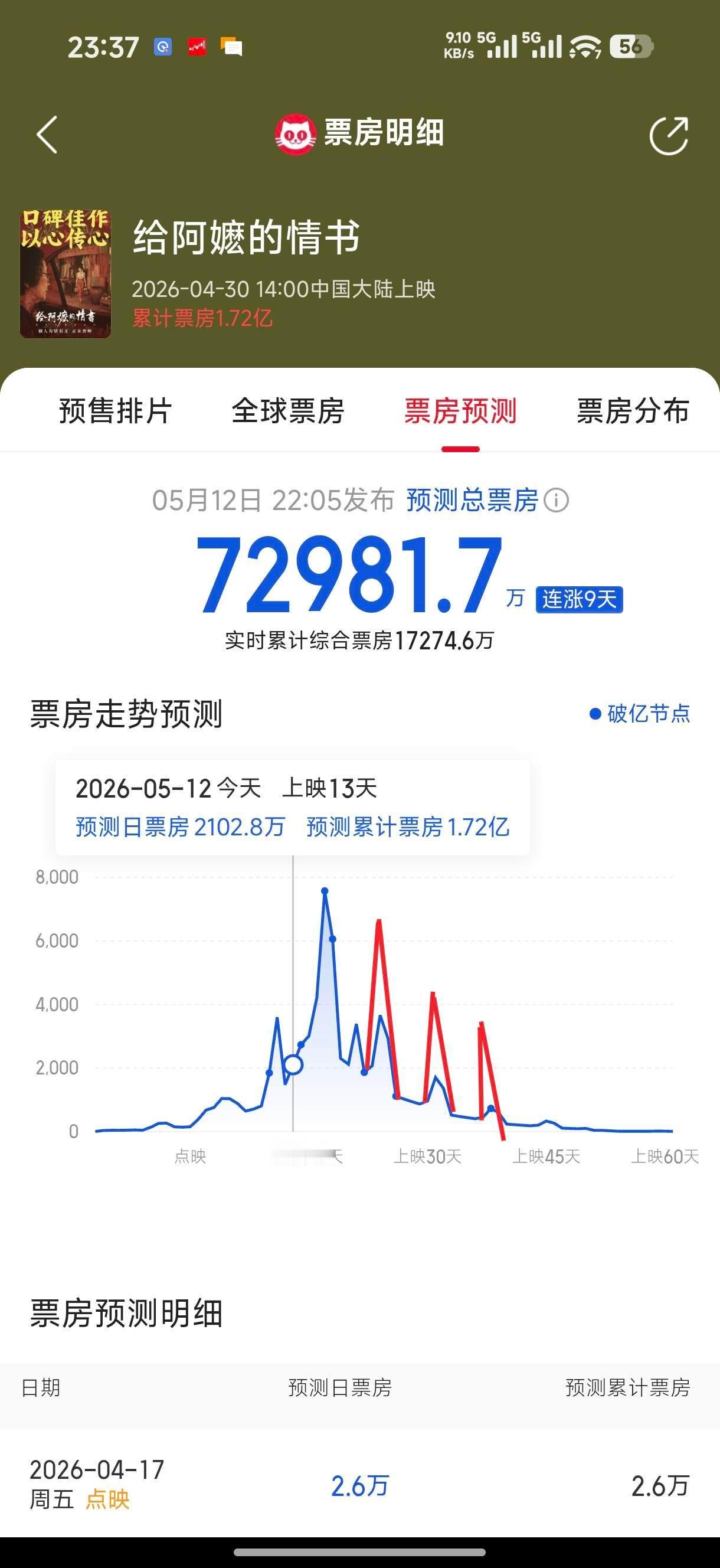所有人现在开始做梦！如果后续票房走势按照红线每周走的话，《给阿嬷的情书》最终票房