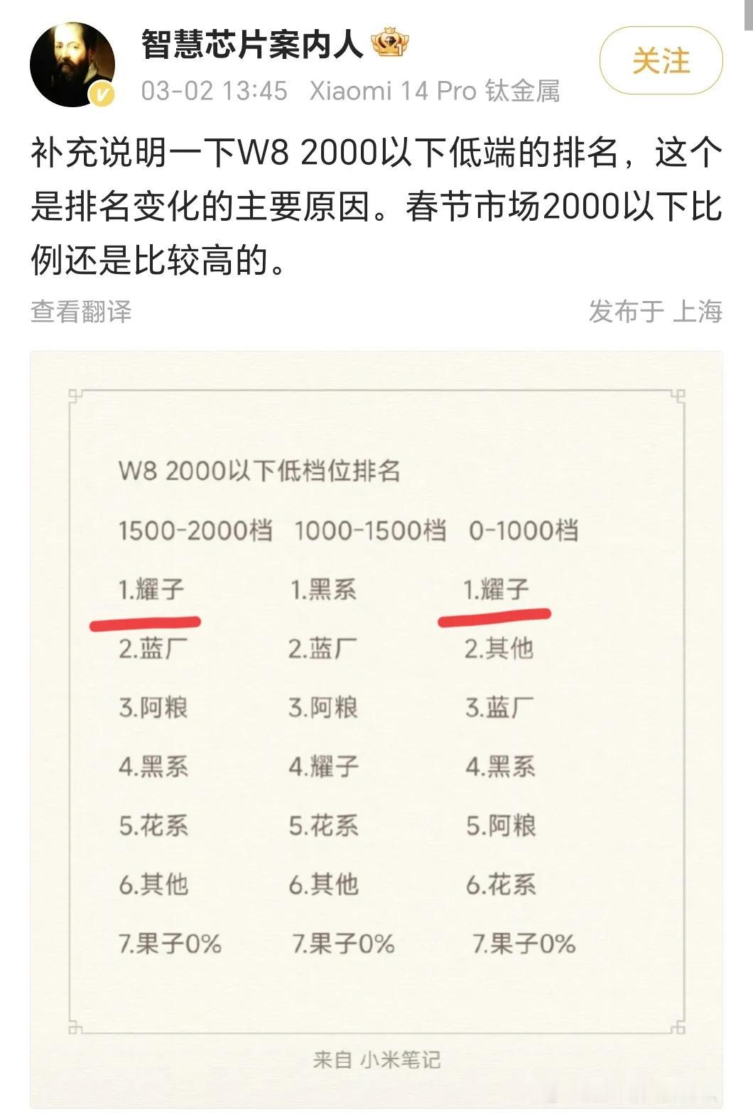 万万没想到[捂脸]红米引以为傲的中低端手机市场其实成绩并不理想，并且是被老冤家荣