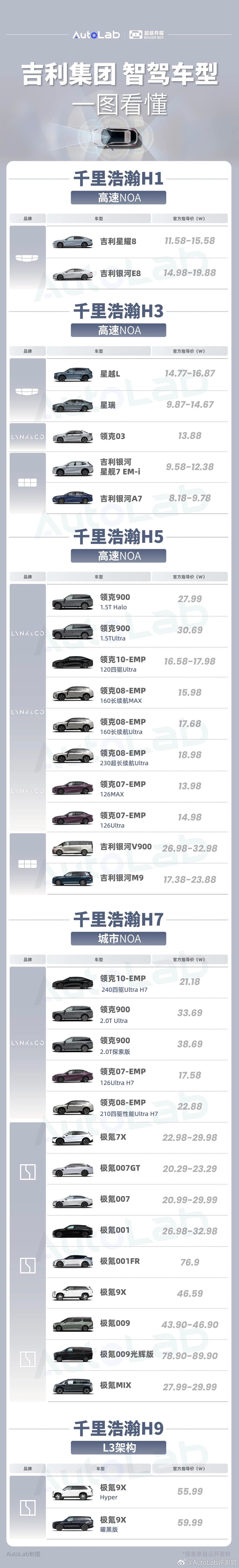 我们整理出一份榜单，带你一图了解吉利集团的智驾车型大v聊车autolab