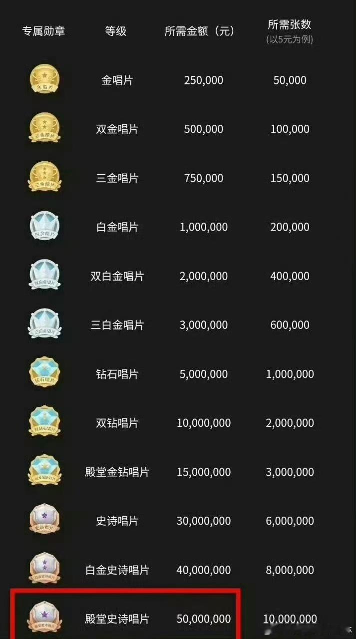 娱乐[超话]  肖战实体专预售成绩   5分钟就达到殿堂级成就，小飞侠好牛啊肖战