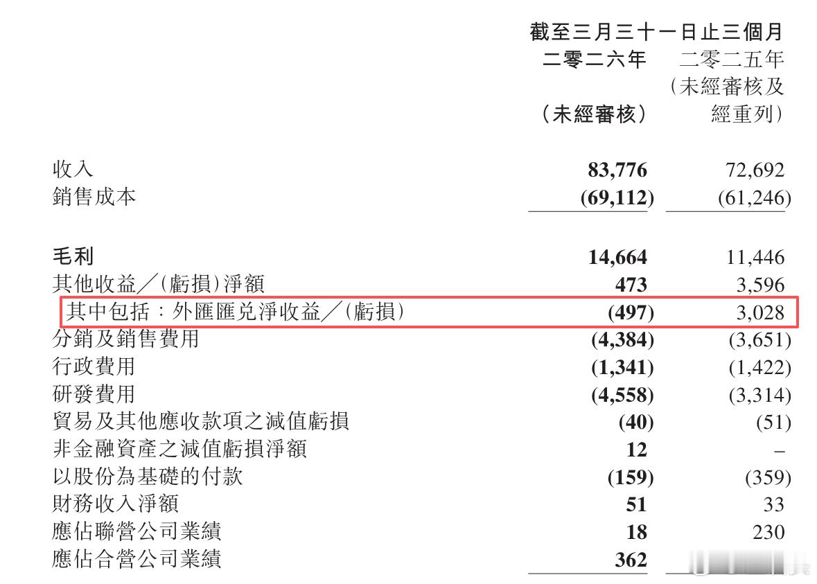 吉利汽车也因为外汇汇兑损失了5近亿，上年同期汇兑收益是赚了30亿。这个我前几天谈