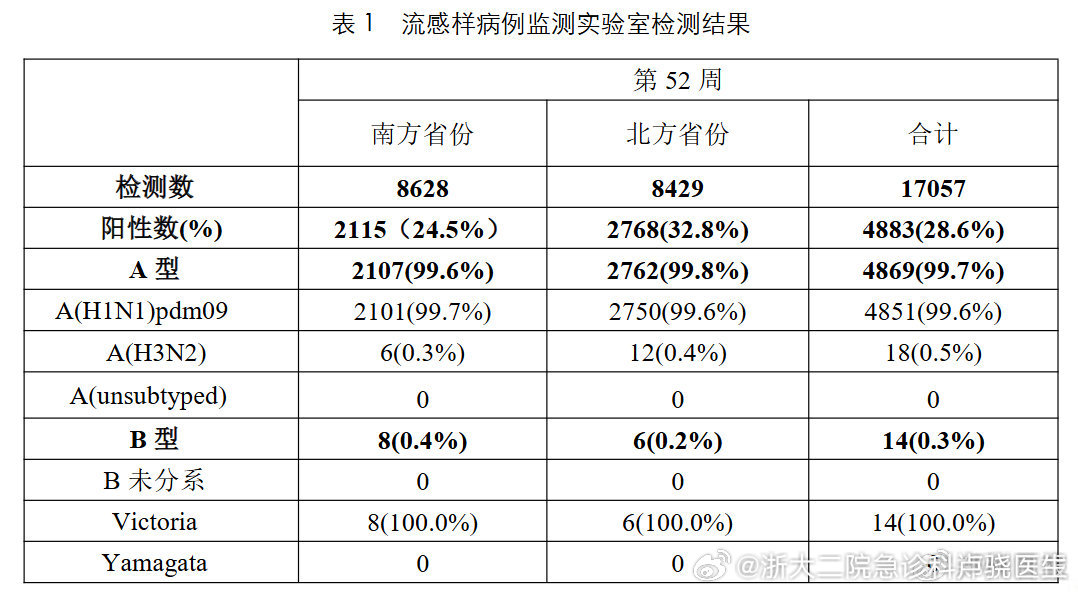 目前流感病毒99%以上为甲流 大家还是注意啊，尤其是老人和儿童以及有基础疾病的人