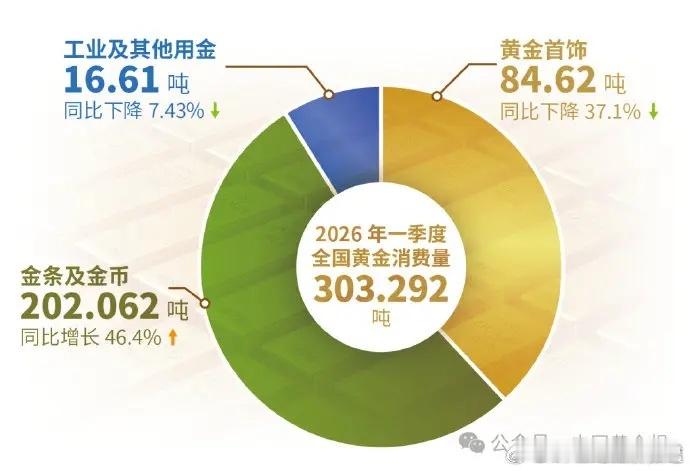 金条金币热卖金饰不香了金条、金币，大卖！增超46%一季度金饰消费量大跌37%中国
