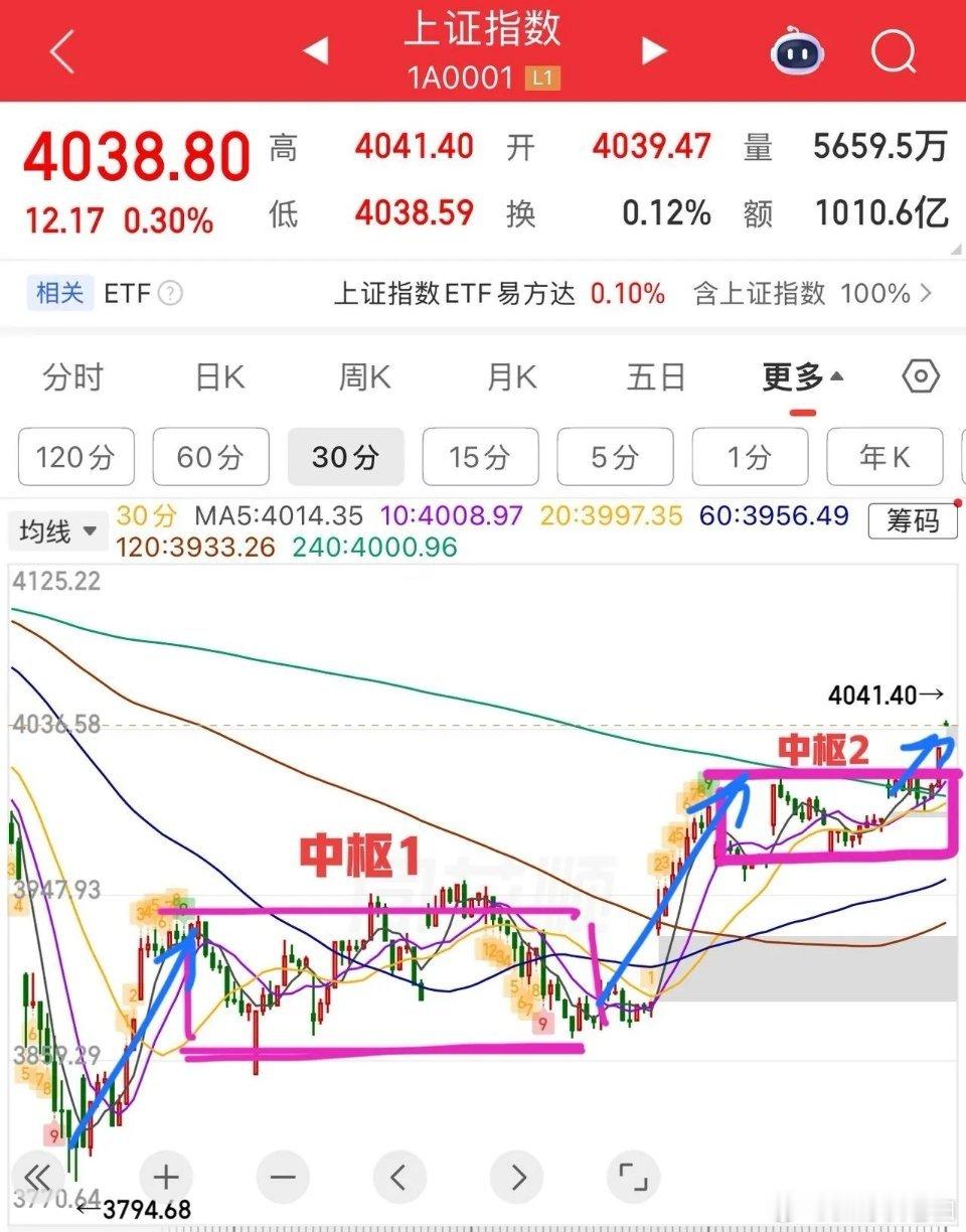 2026.4.15周三早评：     利好高开，上证指数第三个缺口，深成指/创业