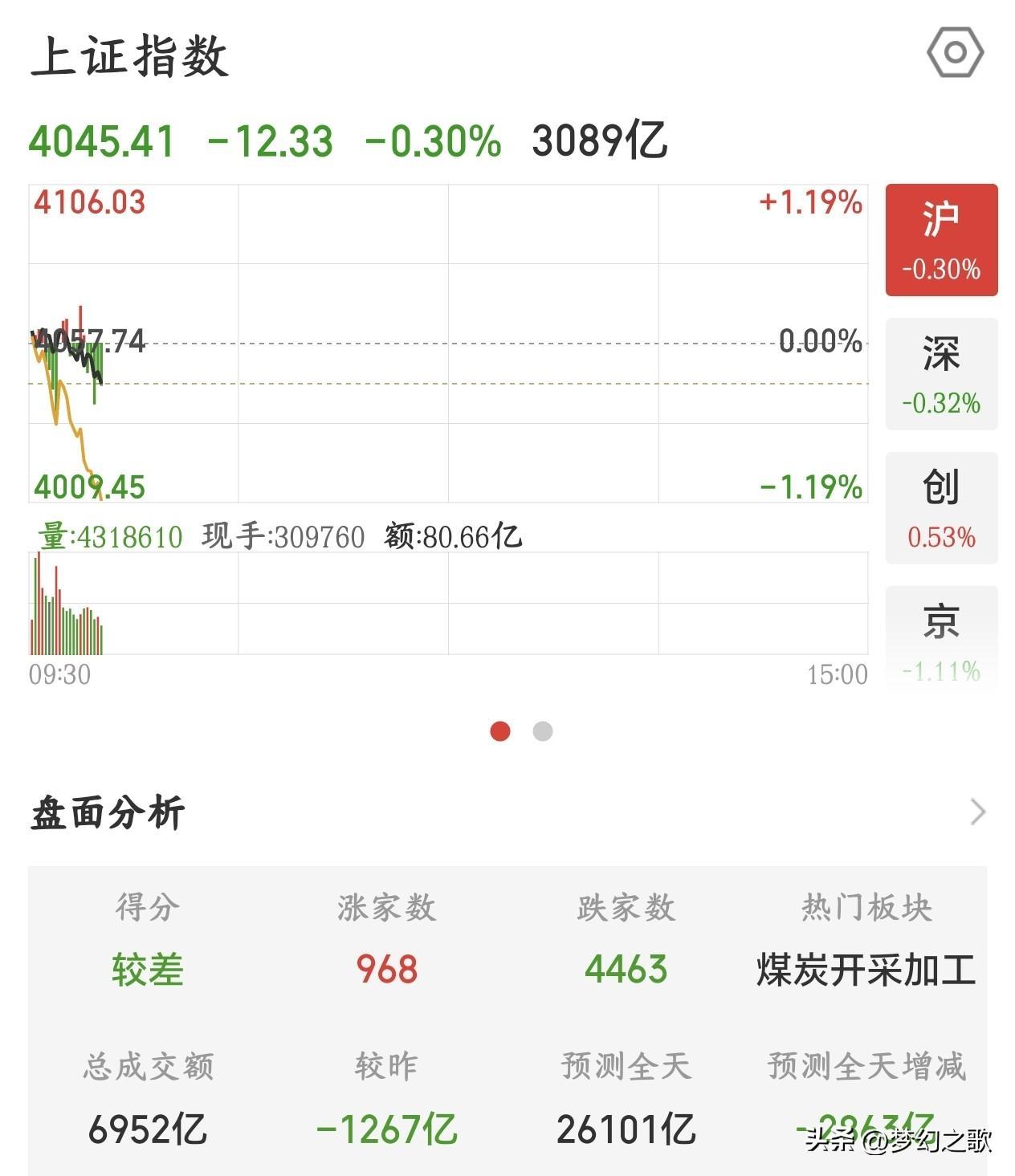 A股行情有点不对了，要谨防下午出现大跌了
今天A股的走势继续延续了下跌的走势，关