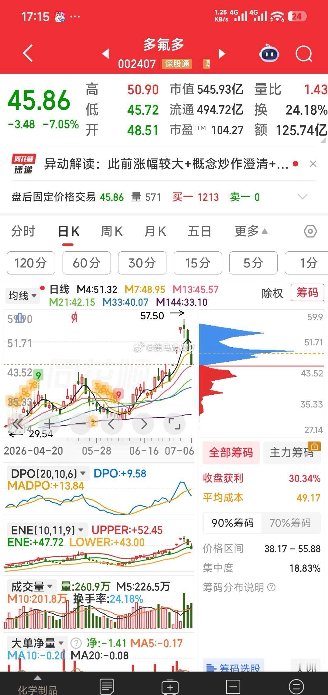 【没有永久的牛】牛票，这些票涨时都是牛票，但是，没有永久的牛，一但到头了，回落起