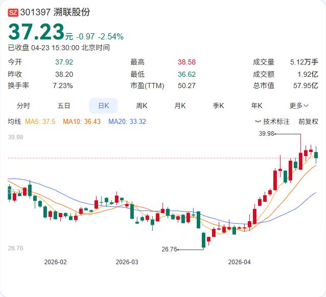 溯联股份2025年年报正式出炉：营收14.36亿增长15.61%，净利1.41亿