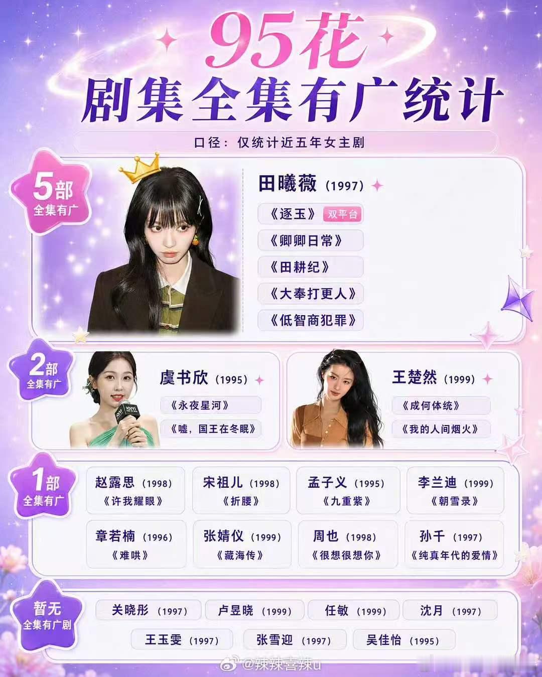 田曦薇5部剧全集有广 95花剧集全集有广 田曦薇5部剧全集有广！ 