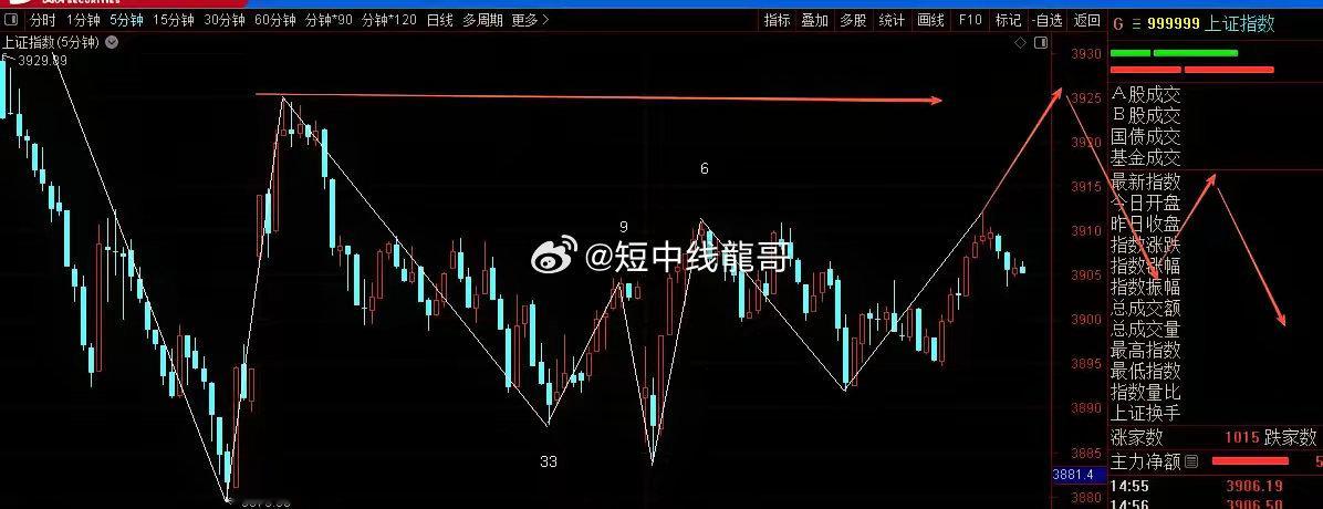 下周一可能的走势今日上证指数窄幅震荡，属于无趋势状态。那么下周一可能怎么走呢？从