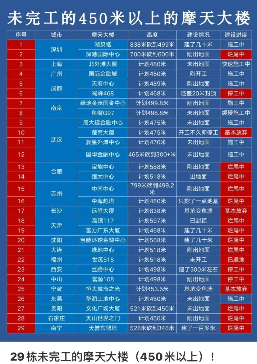 合肥因为恒大中心和宝能城两大坑货