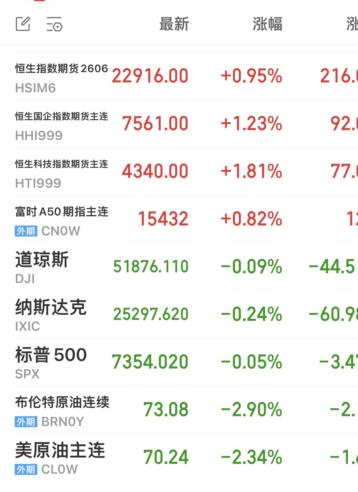 隔夜外围市场行情综述：

隔夜美股整体小幅收跌，走势相对平淡、波动温和。

截至