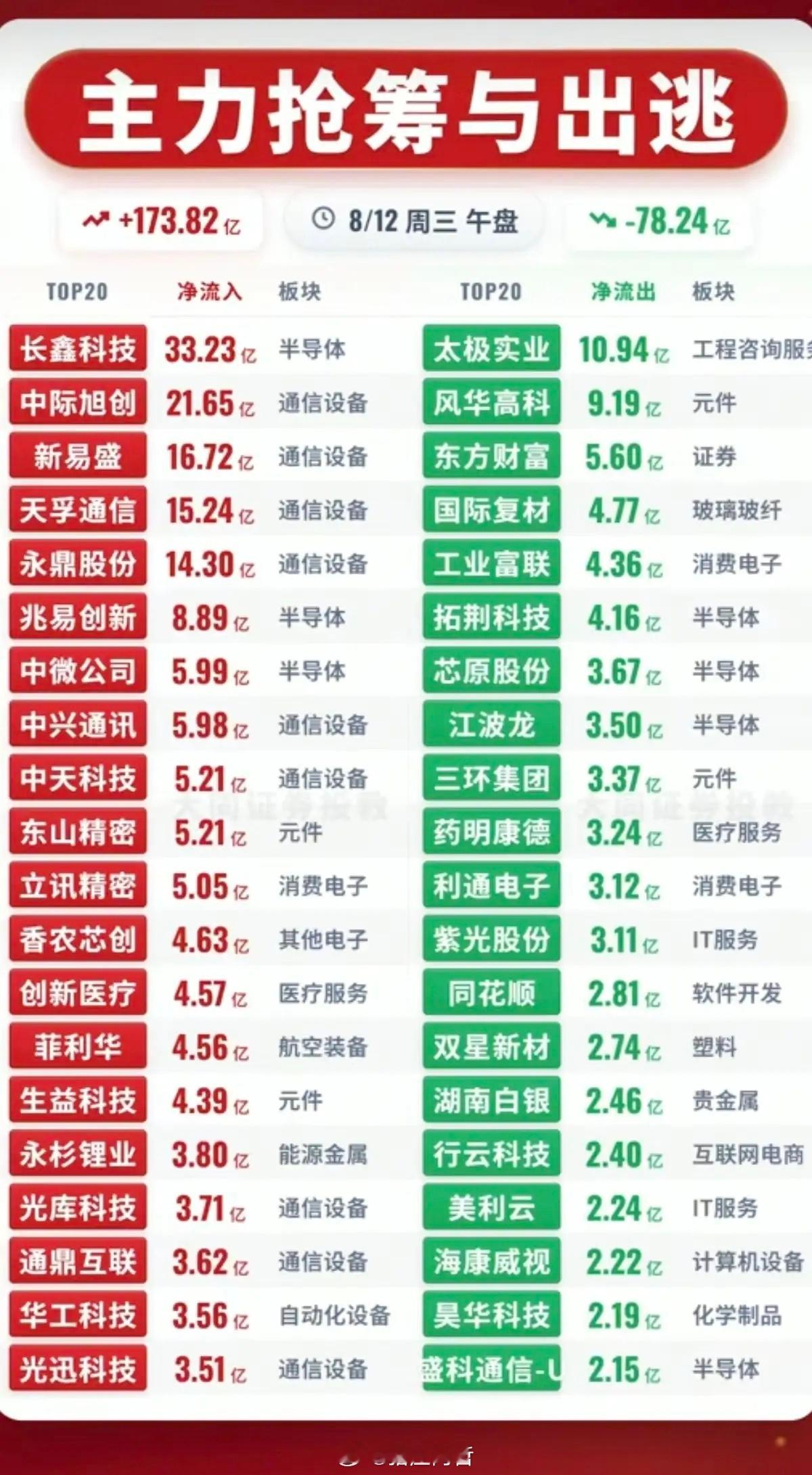 8.12周三  主力大资金  净流向监测榜TOP20！收盘+资金净流入：1.光芯
