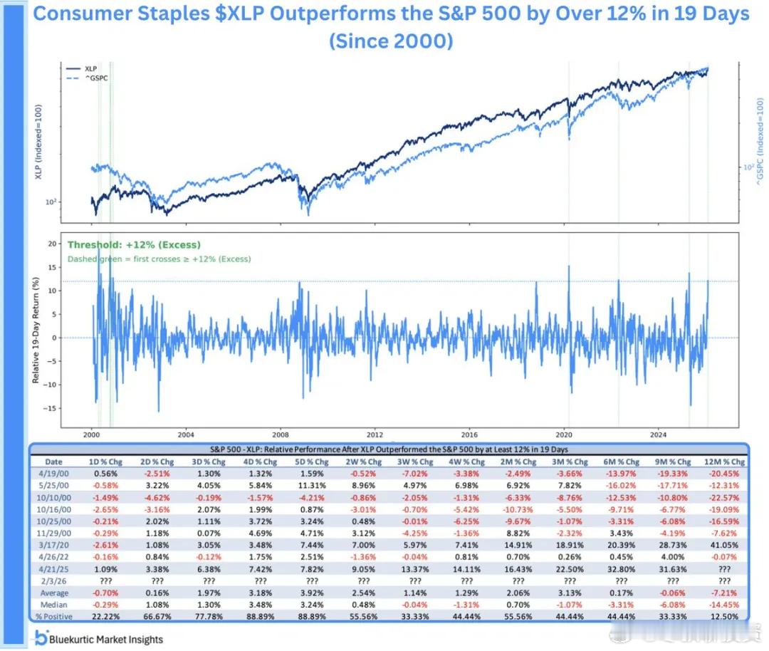 美股警示信号（2）必需消费品板块 XLP 的罕见防御性上涨在 19 个交易日内，