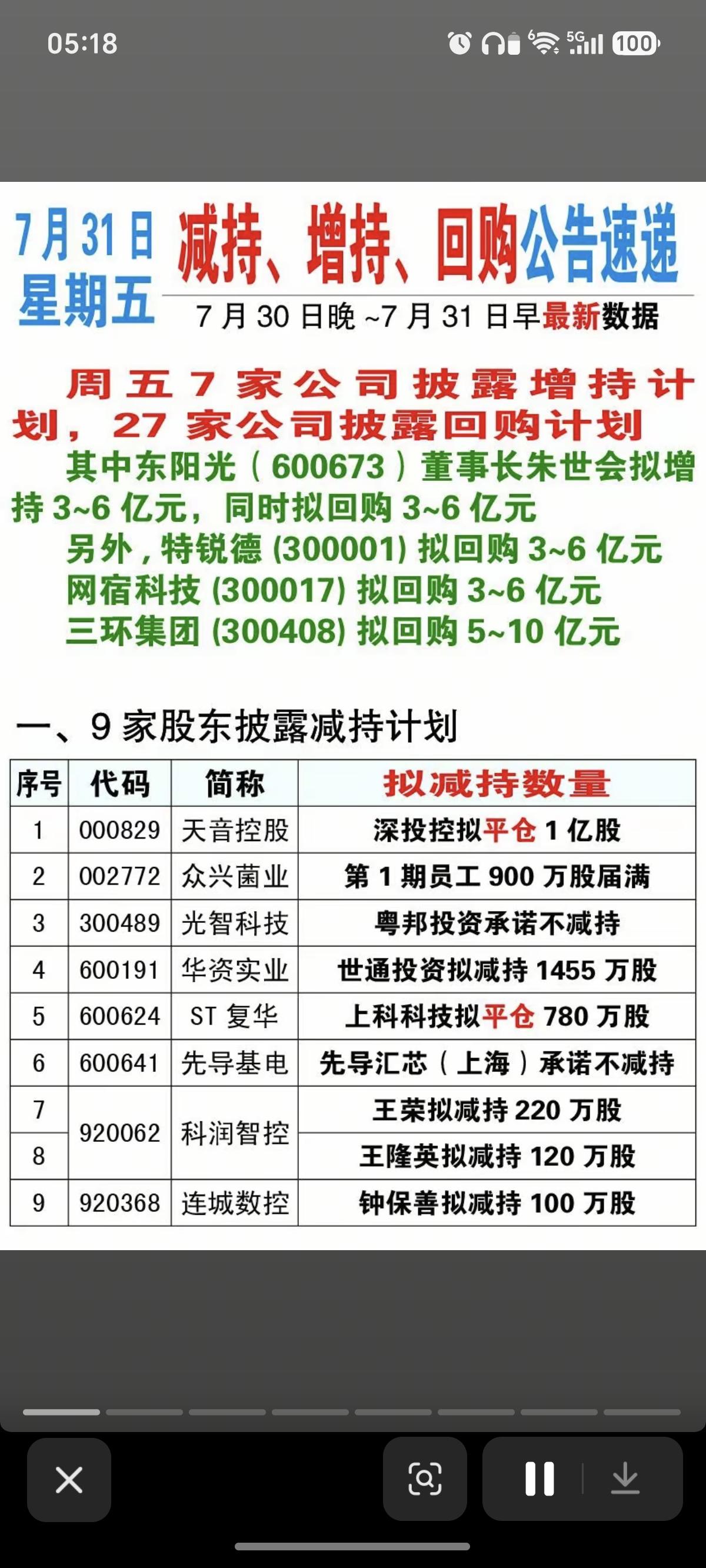 7.31周五  最新：减持、增持、回购公告！

天音控股：股东拟减持平仓1亿股