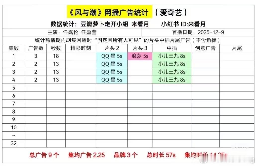 任嘉伦风与潮，开播3广，迅速掉成2广，大概率又要快速萝卜的一部剧… 