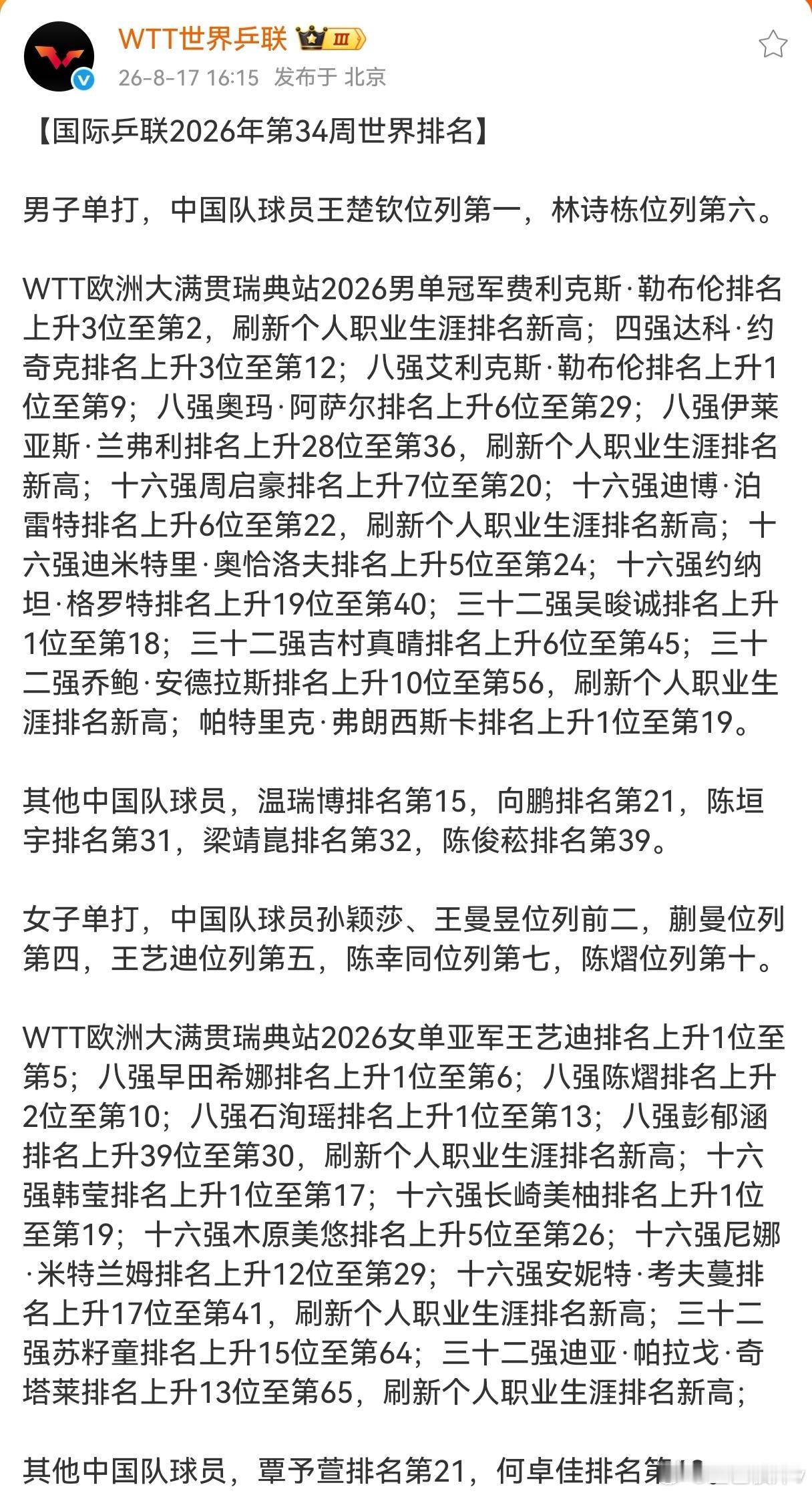 孙颖莎世排第一11175分11175分！即便正在休整，莎莎依然稳稳领跑世界第一。