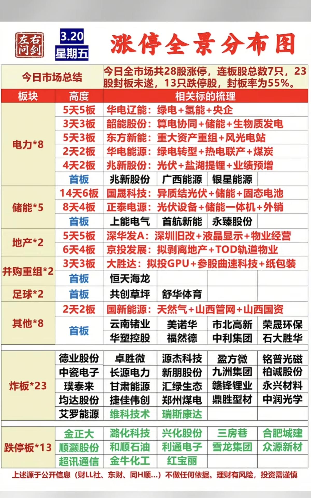 3.20周五  涨停板股票：高度+梯队+题材

1.绿色电力
2.光伏储能（马斯