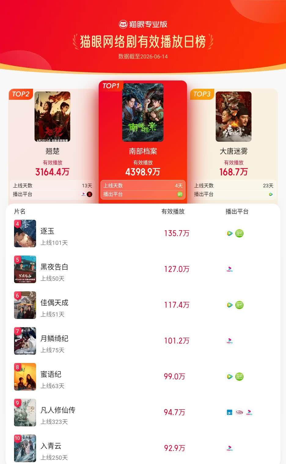 南部档案登猫眼网络剧有效播放榜TOP1 猫眼专业版有效播放榜单·6月14日网络剧