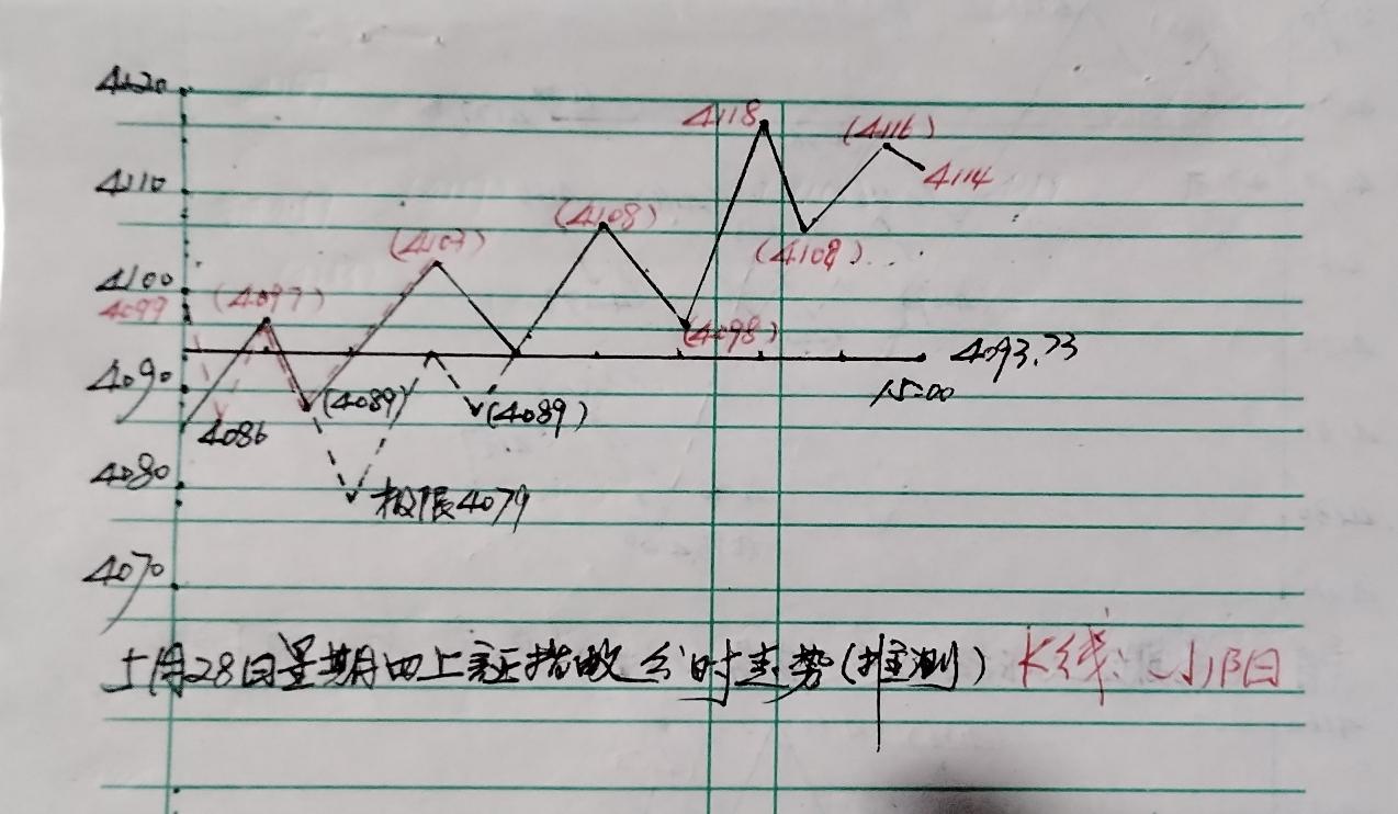上证指数早盘又是一个大幅低开，开盘后，冲高回落再走高。午间收评，大盘虽然收小阳十