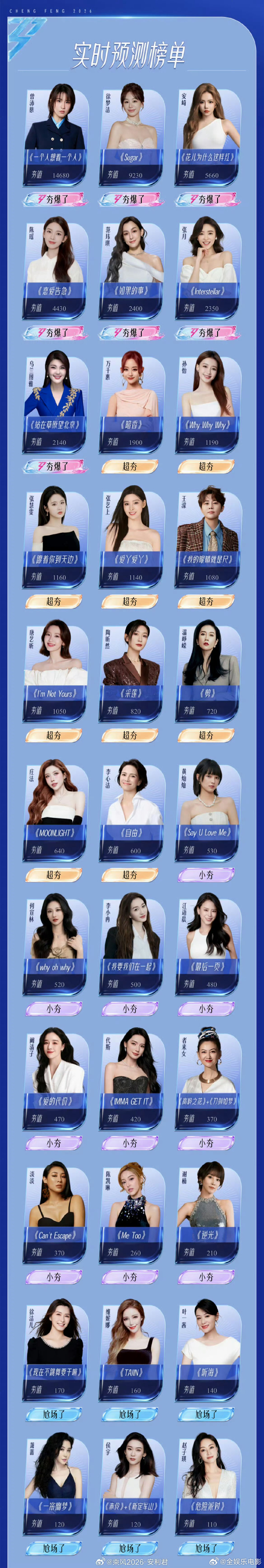 乘风2026，浪姐7人气第一：曾沛慈第二：徐梦洁第三：安崎第四：陈瑶第五：范玮琪