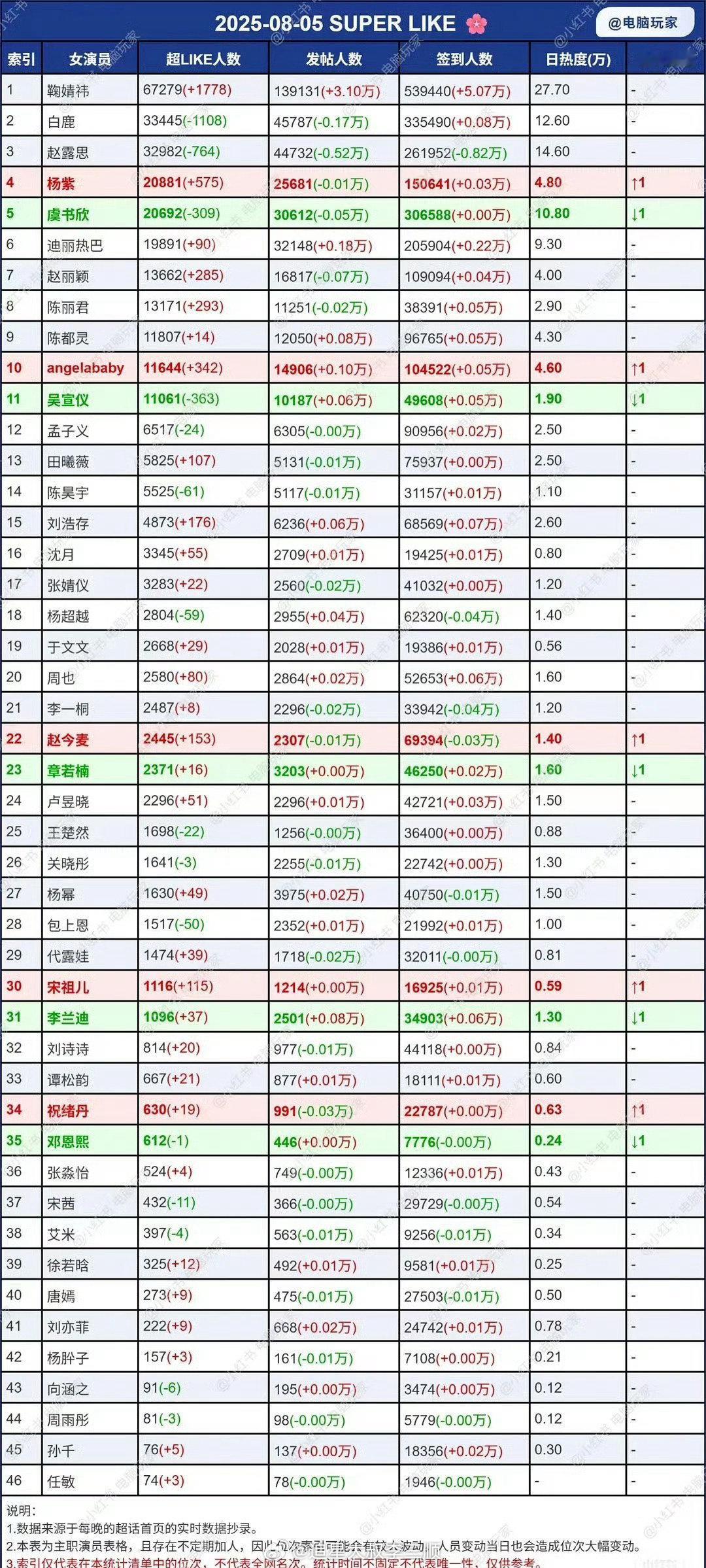 8月5日女明星超话 超like指数🌸001：刘浩存941：鞠婧祎951：白鹿9
