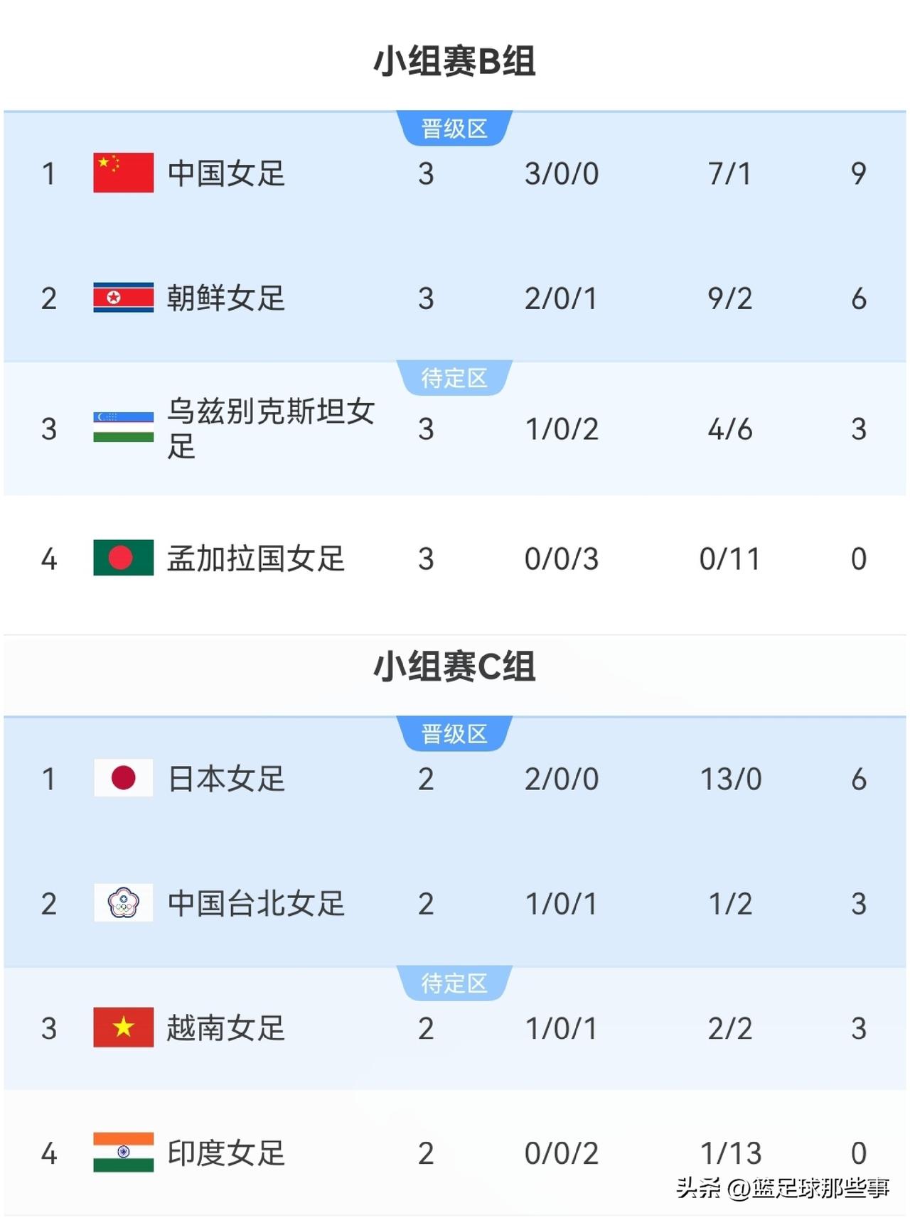 2026年女足亚洲杯最新积分榜：中国女足2：1力克朝鲜女足，取得3连胜拿下小组头