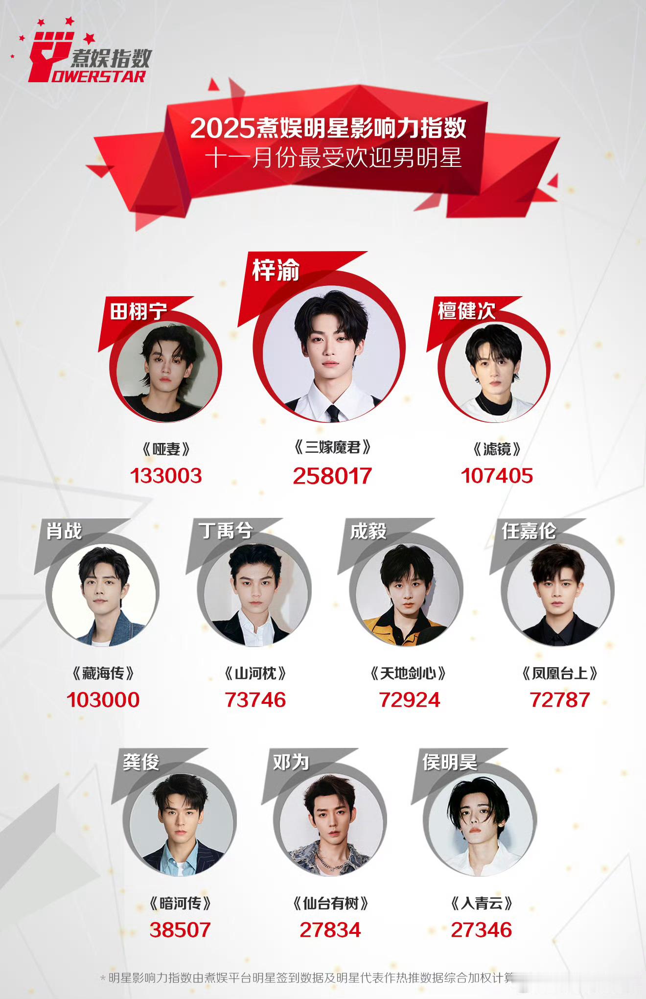 11月份，最受欢迎男明星top3——梓渝，田栩宁，檀健次。