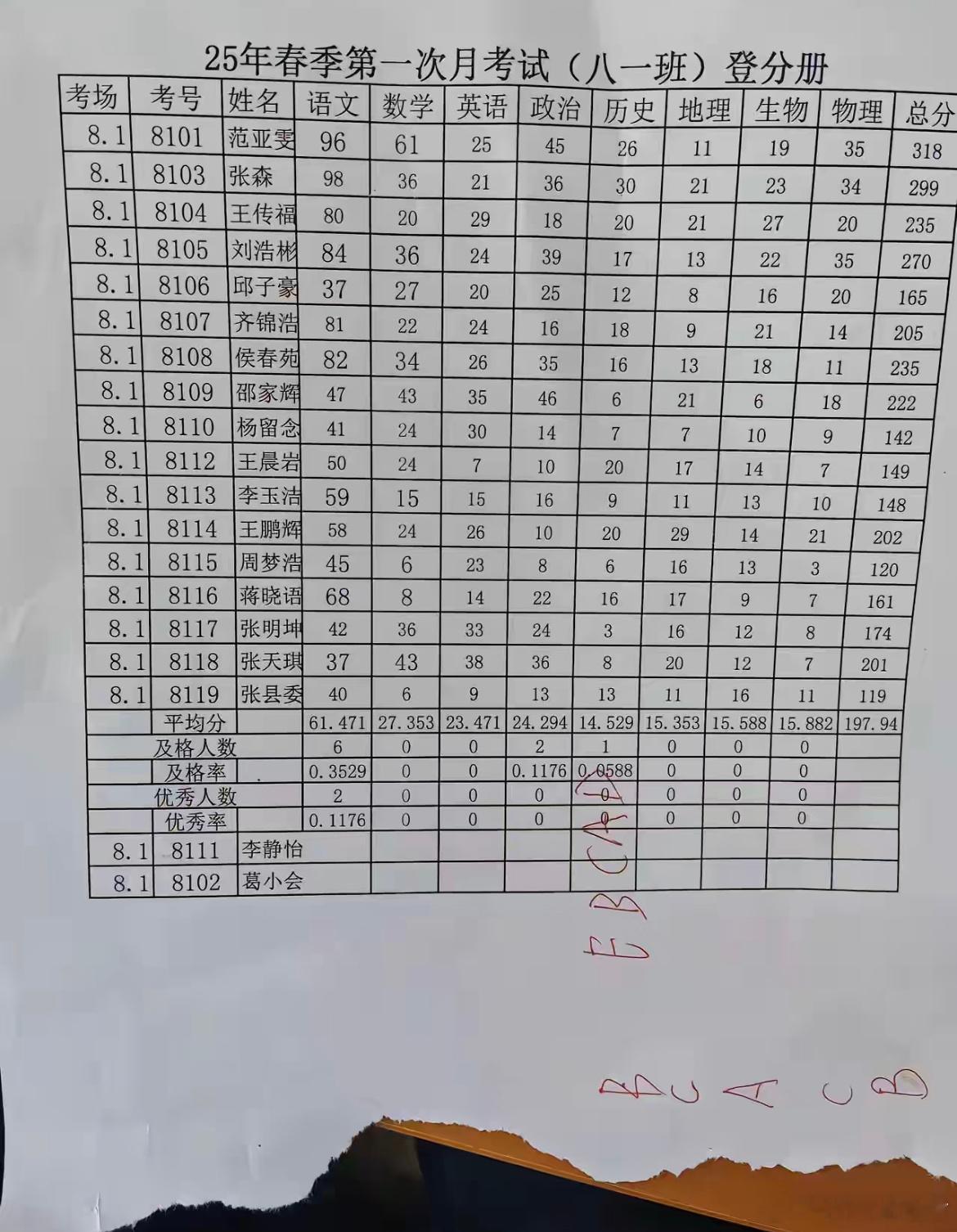 好奇这位最后一名同学在现实中是个怎样的人 ​​​