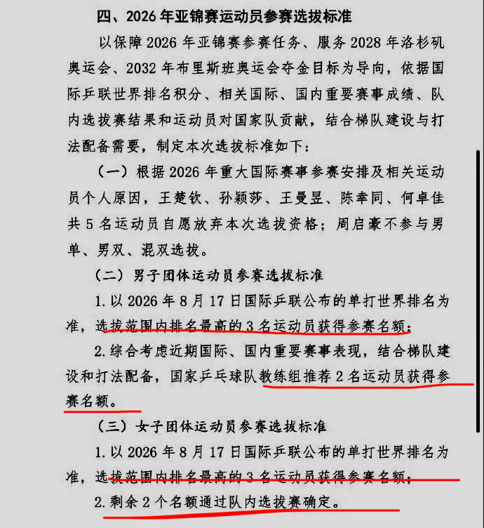 王楚钦孙颖莎等5人不参加亚锦赛中国乒协公示2026年亚锦赛选拔办法乒乓球 国家队