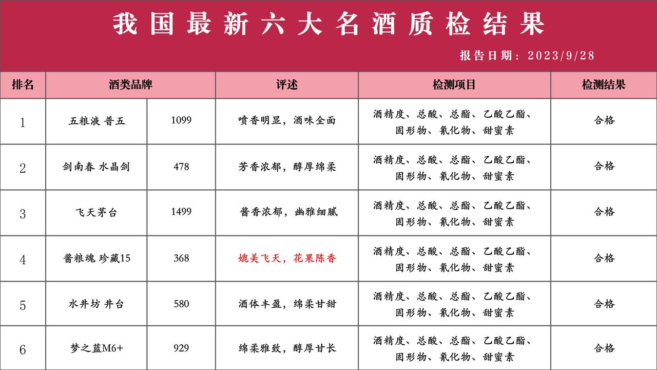 重磅消息！业内发布近三个月名酒销量排行，茅台排名反转，第4名属实有点意外！

N