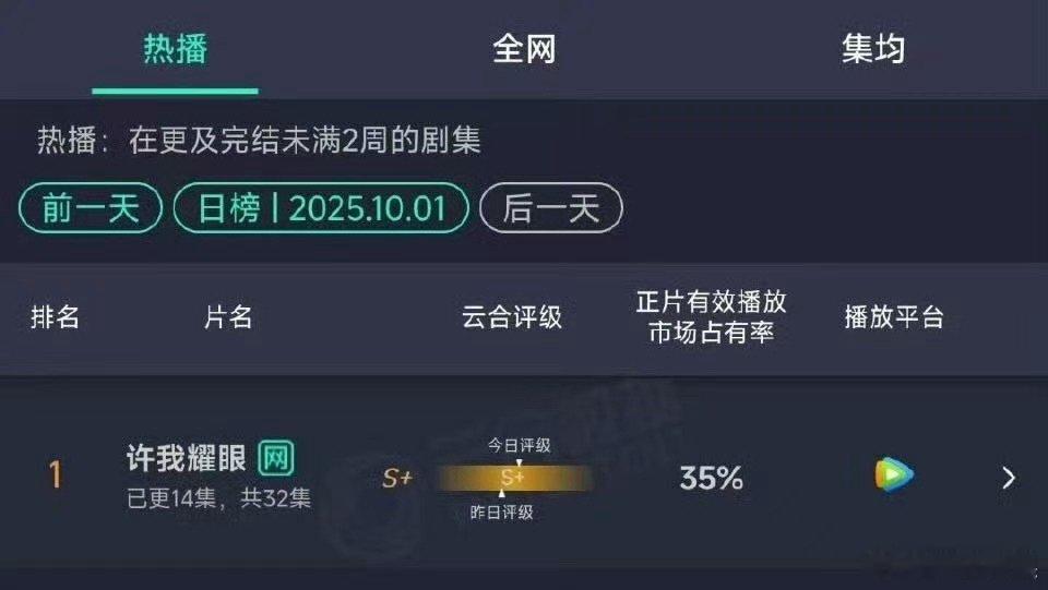 许我耀眼云合破35%许我耀眼云合35%登顶许我耀眼云合破35%，厉害，[舔屏][