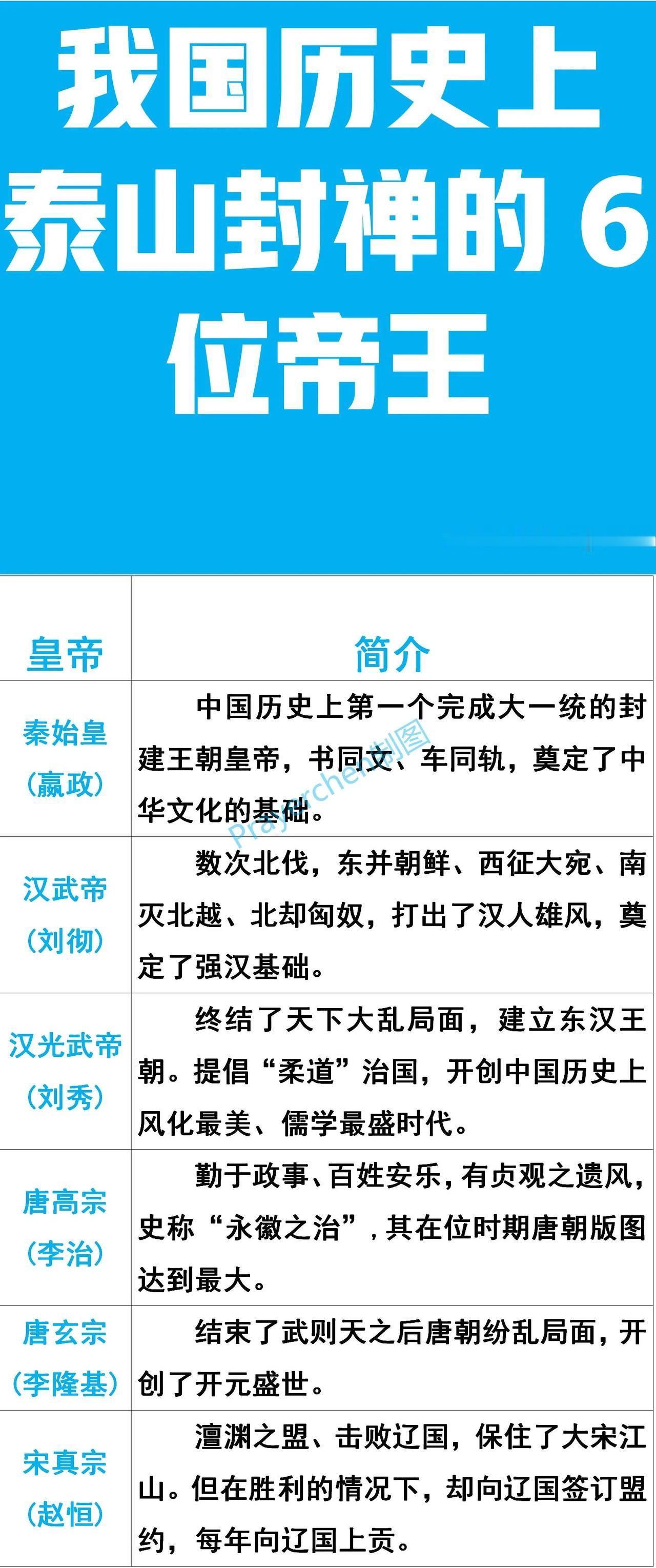 秦始皇：曾在泰山封禅；
汉武帝：曾在泰山封禅；
唐玄宗：曾在泰山封禅；

如图，