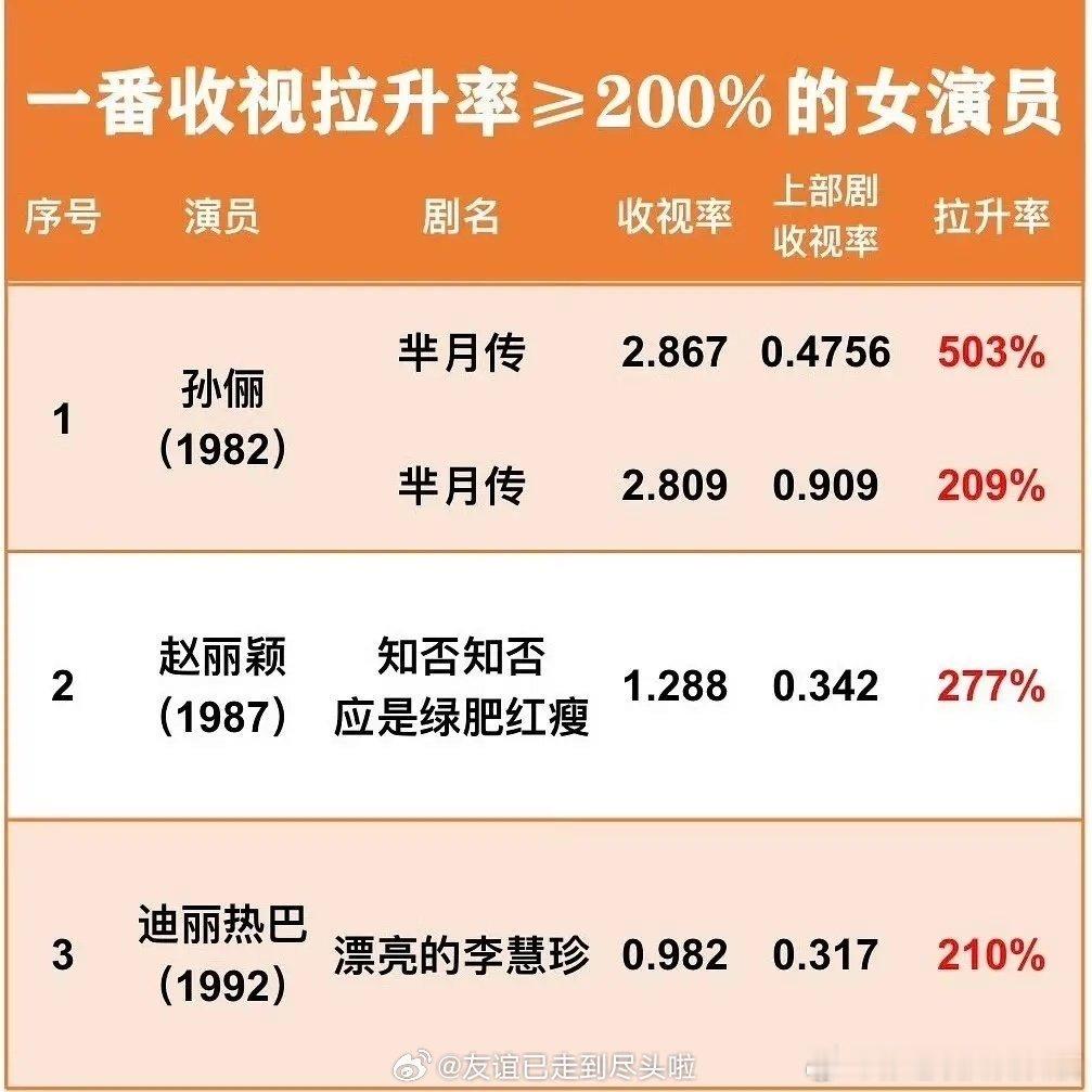 上星剧拉升率大于200%的女演员一番收视拉升率大于200%的女演员上星剧正拉升率
