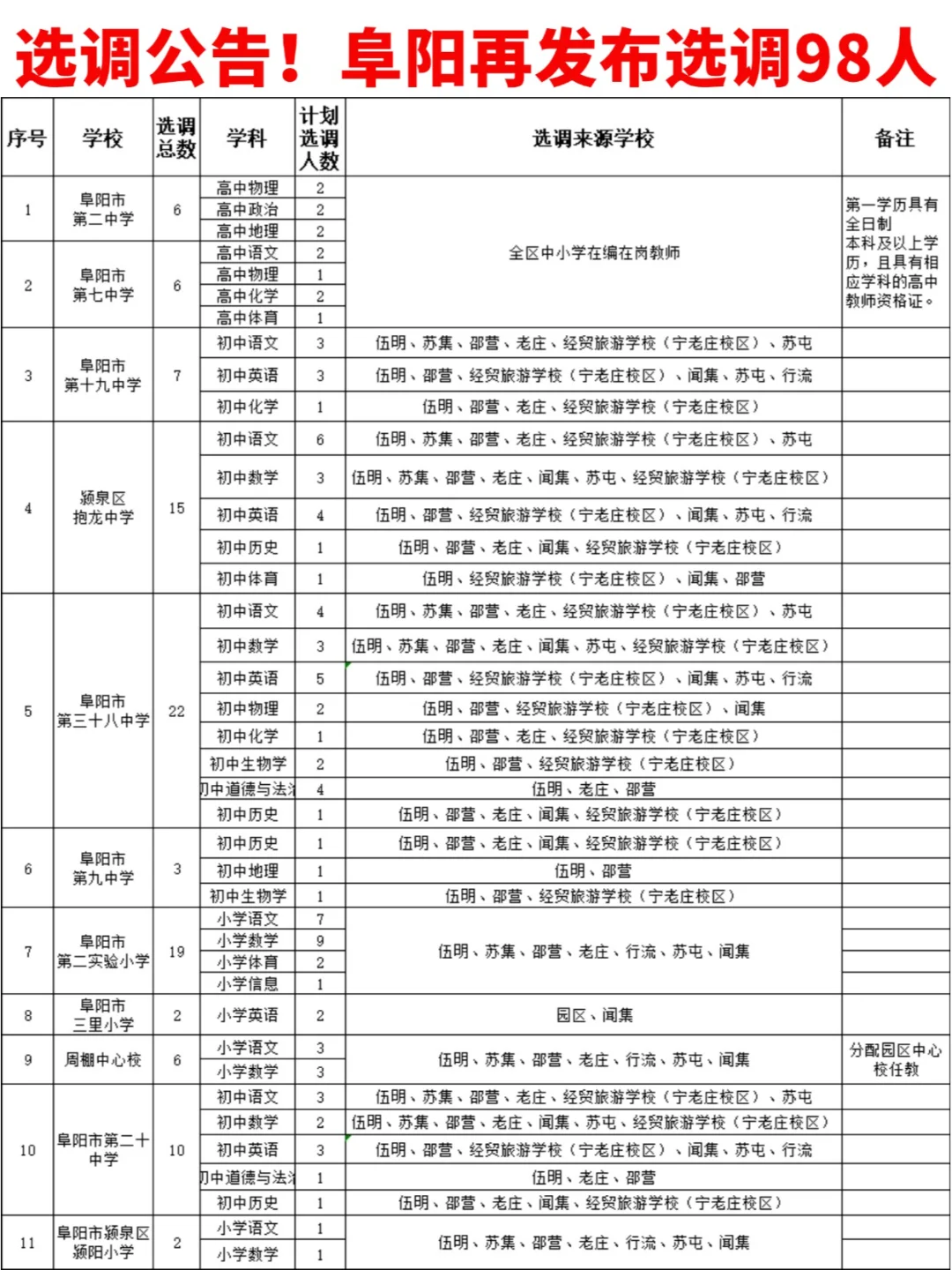 注意注意！阜阳选调教师98人