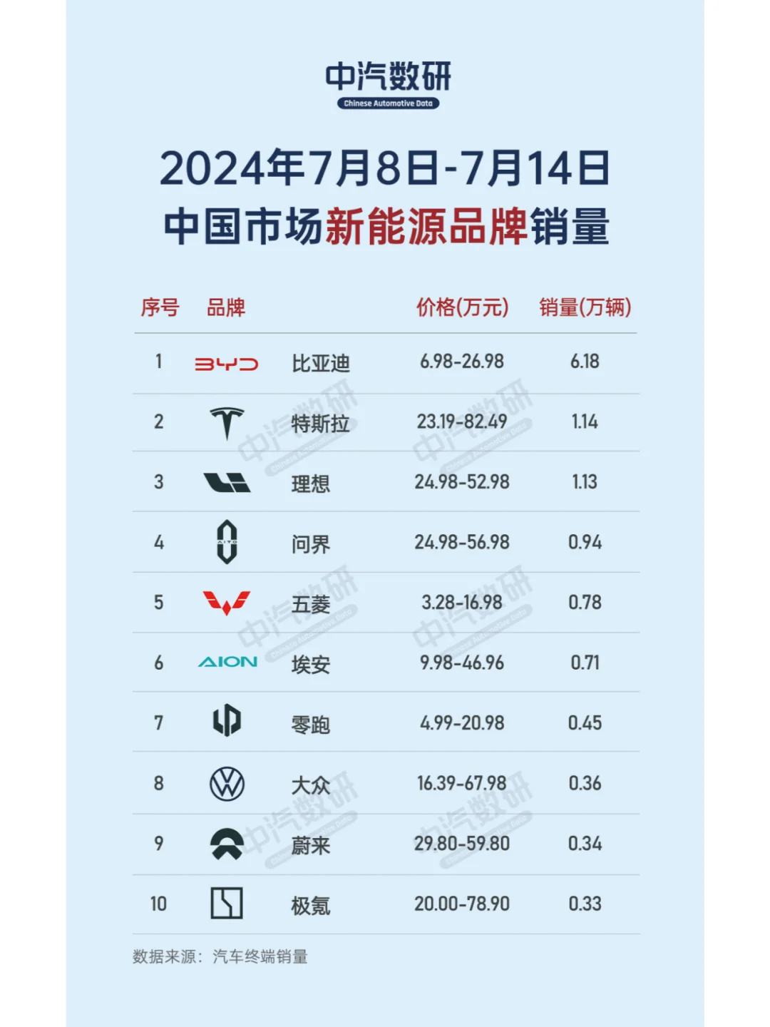 7月第二周造车新势力、新能源、豪华车销量