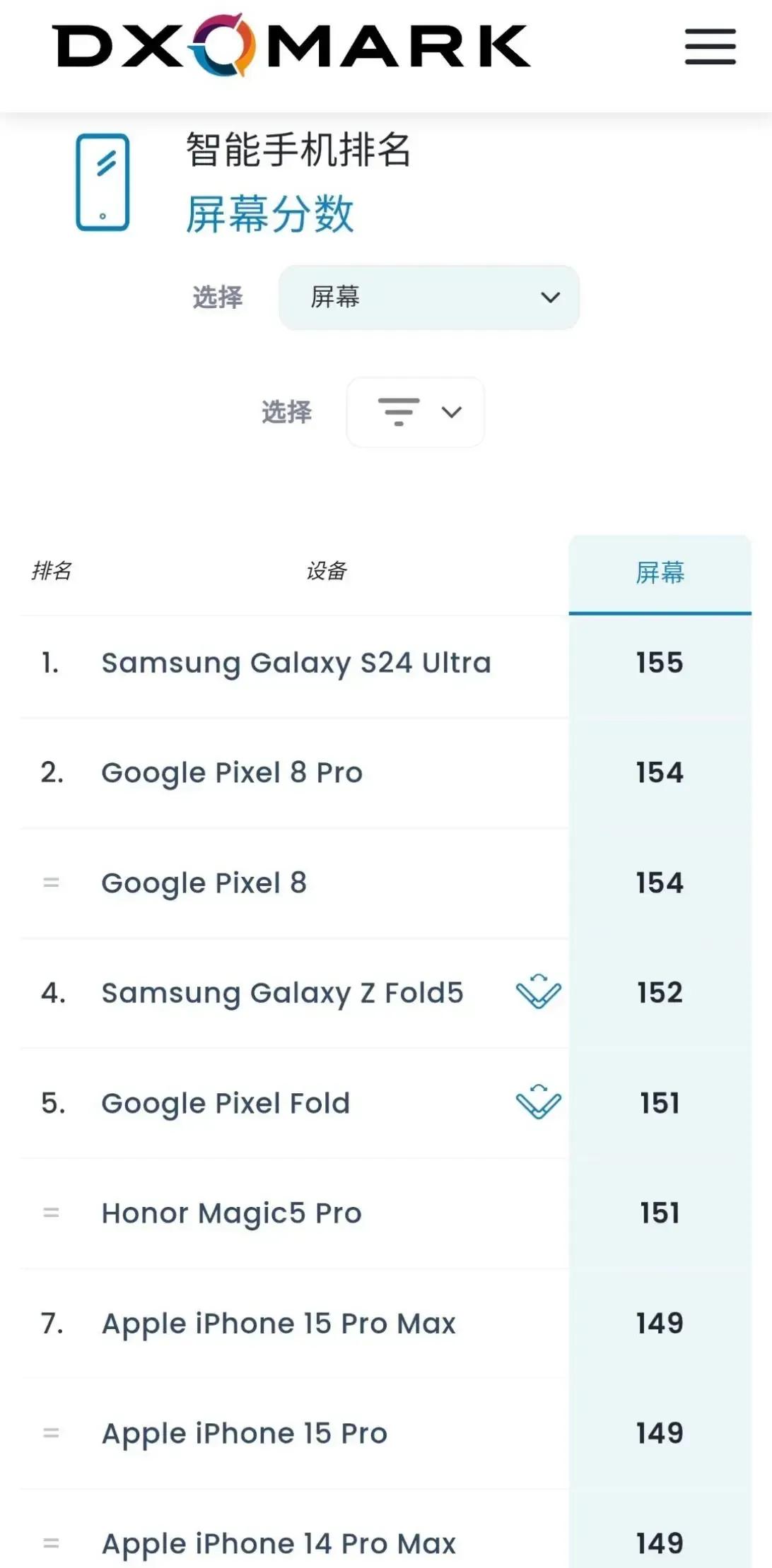 国产屏早已不可同日而语！但是DXO你这是什么意思？现在还停留在荣耀Magic5 