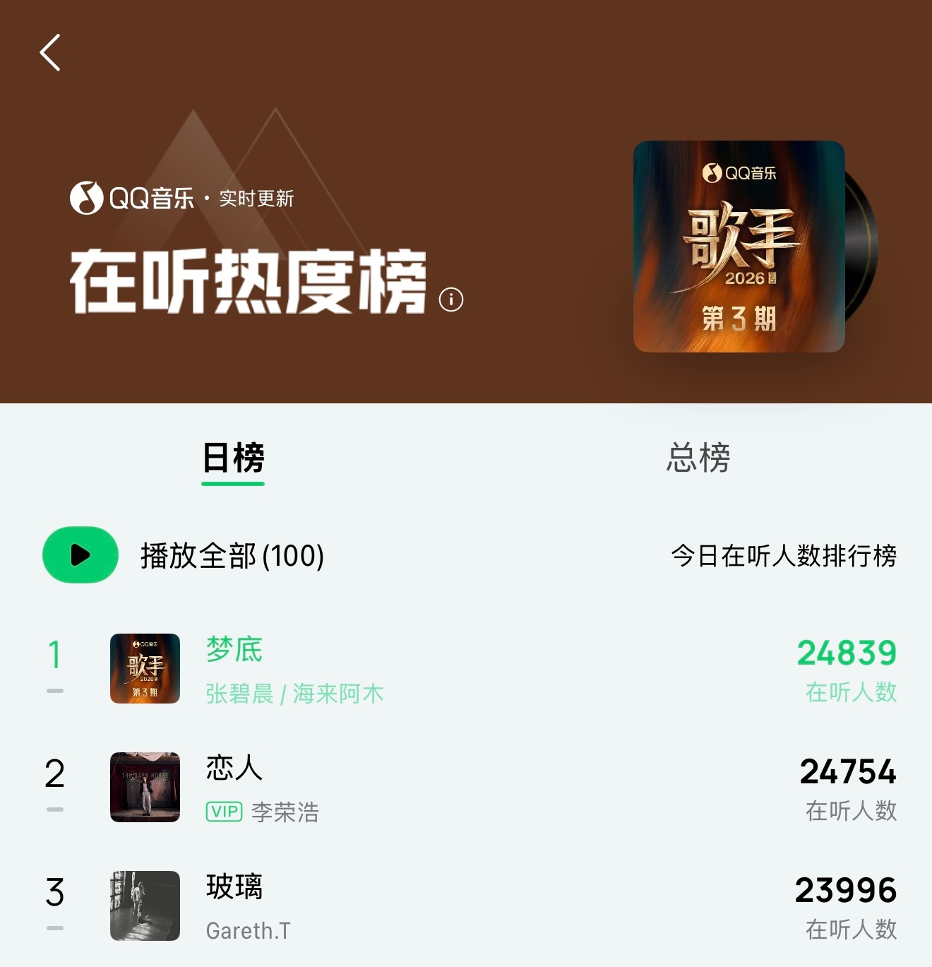 热度榜热榜第一了张碧晨海来阿木梦底拉扯感