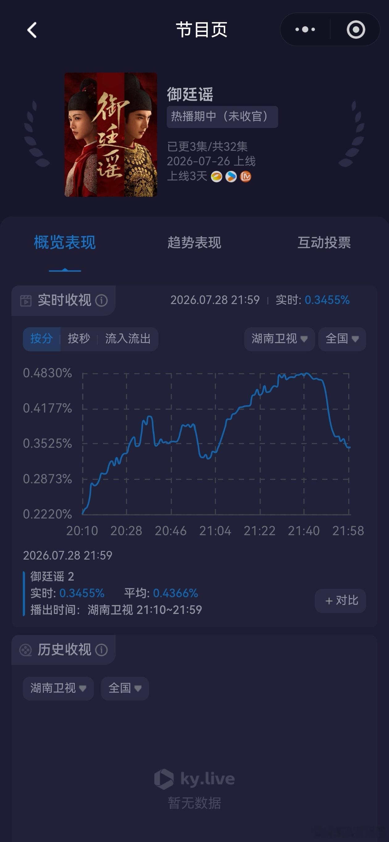 陈哲远吴谨言扛剧能力空降，收视率还这么高，这俩厉害