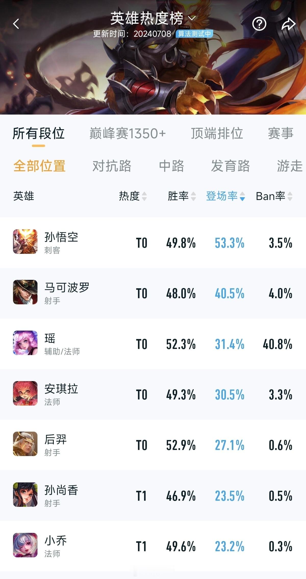 最近全是猴子不是幻觉，吉吉国王的登场率在所有段位、巅峰赛断层领先[揣手][揣手]