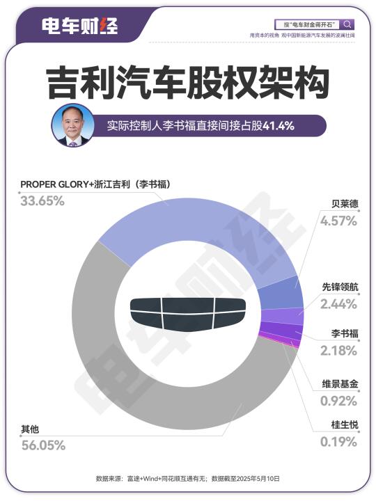 车界最懂资本运作+实业的李书福