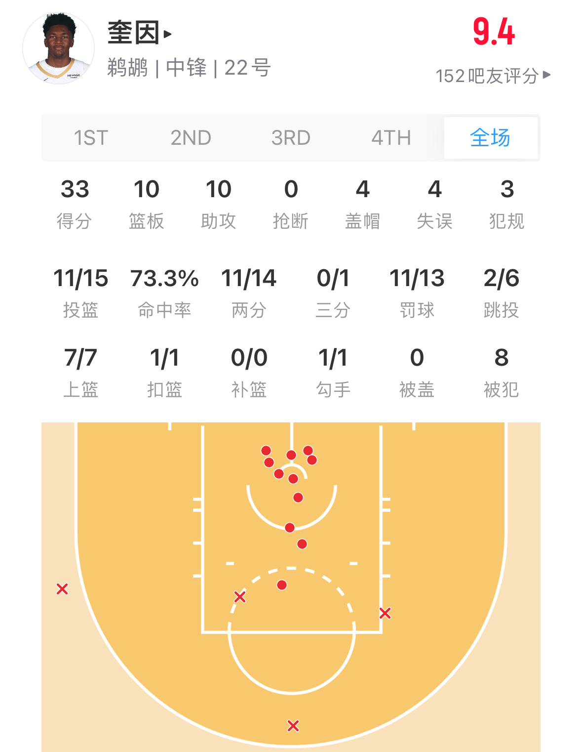 生涯之夜！2025年的第13顺位！新秀中锋！德里克·奎因！15投11中！33分1