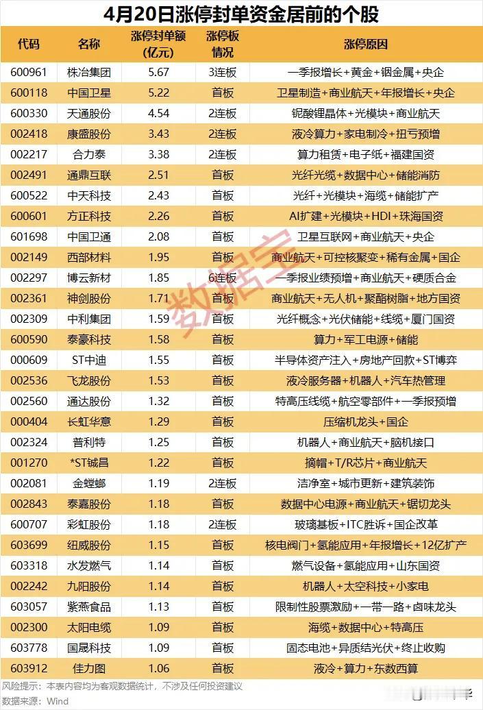 周一涨停封单资金居前个股！