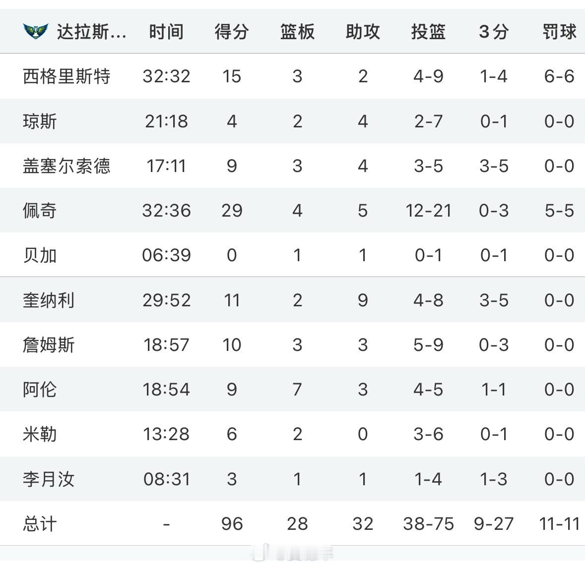 今天早上结束的一场WNBA常规赛，达拉斯飞马以96比97惜败给洛杉矶火花，李月汝