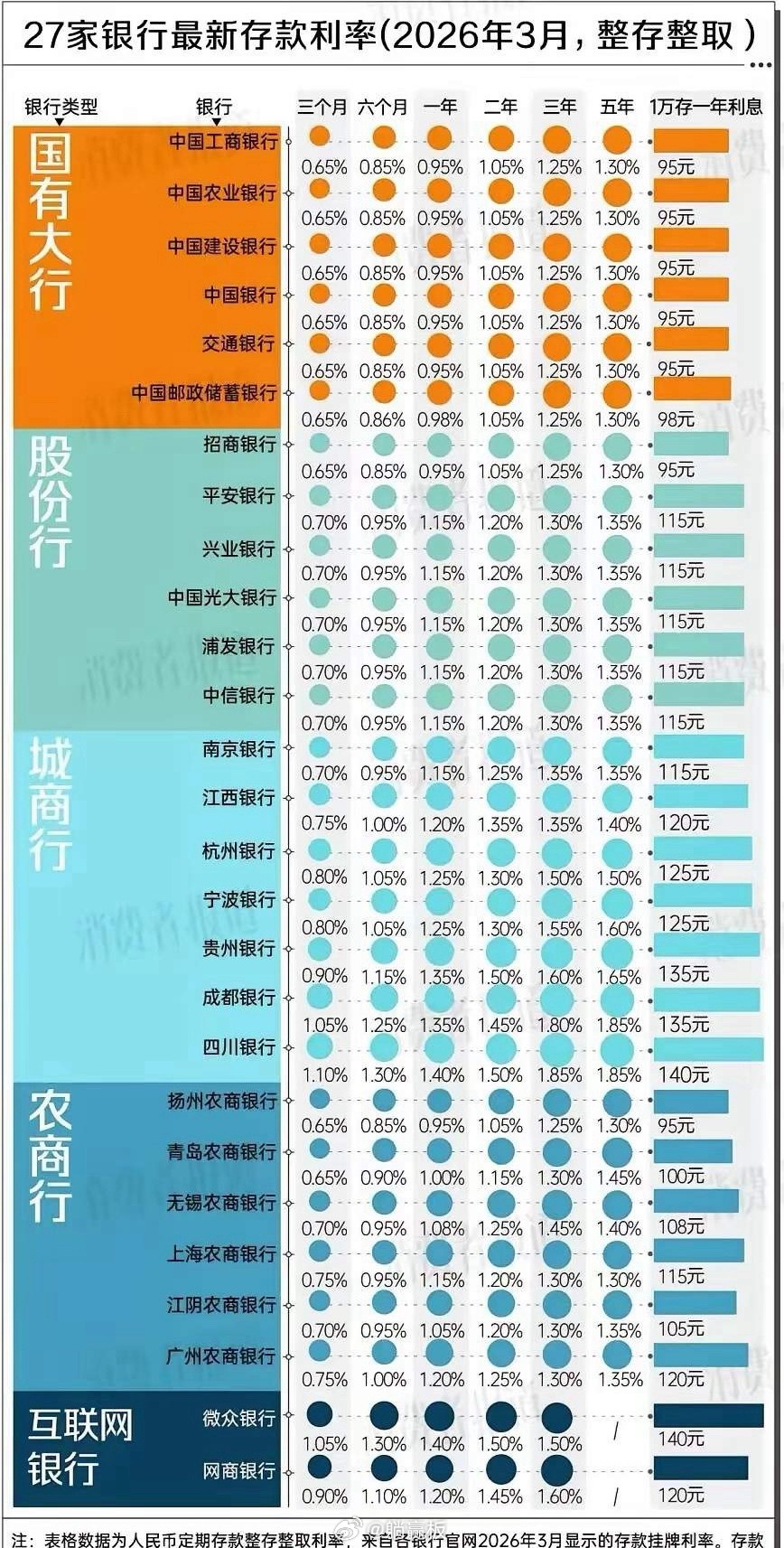 一位银行行长说：别嫌利息少，我告诉你，这仅仅是个开始。二季度刚开头，2年期、3年