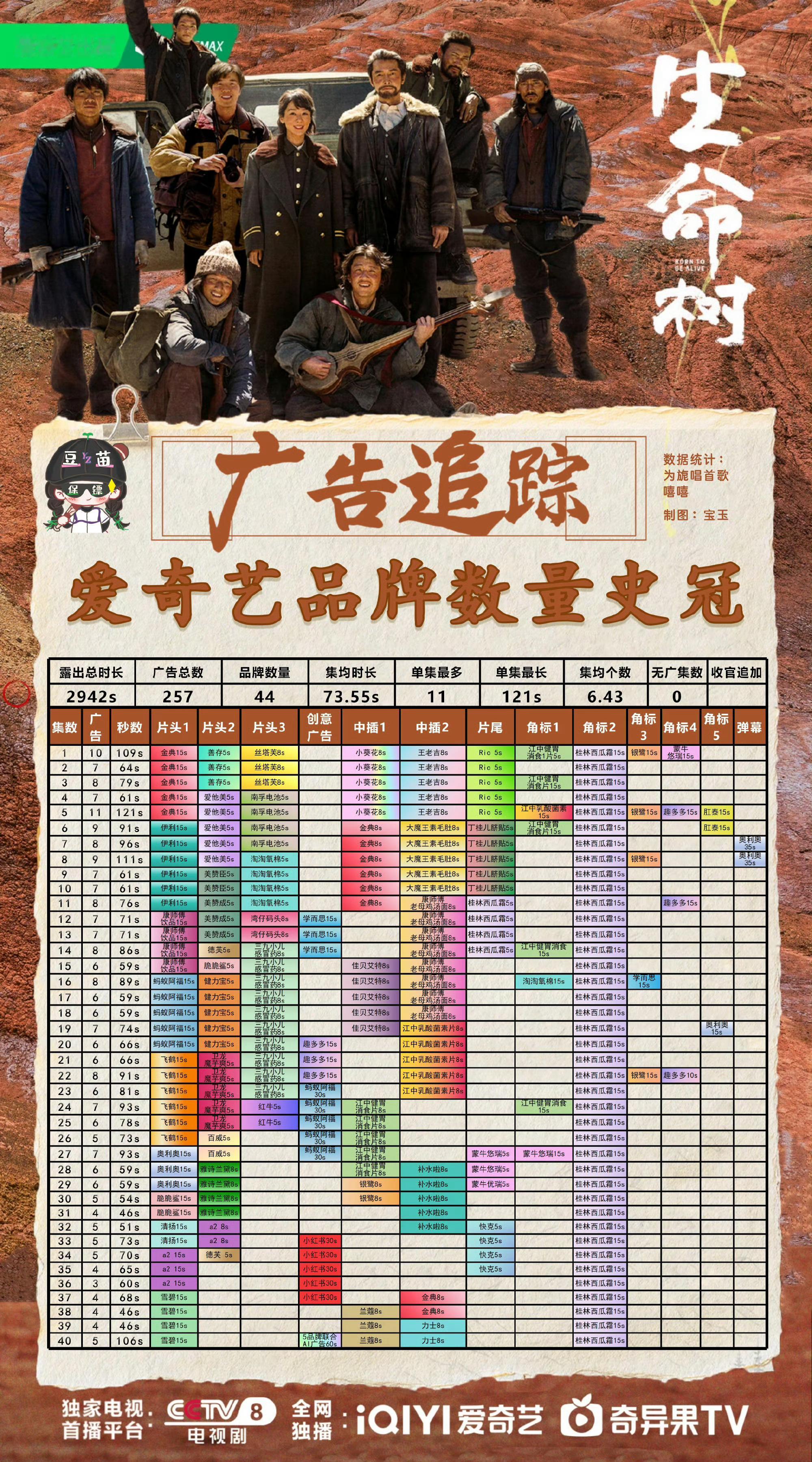 生命树大结局恭喜《生命树》拿下🥝广品牌数史冠 