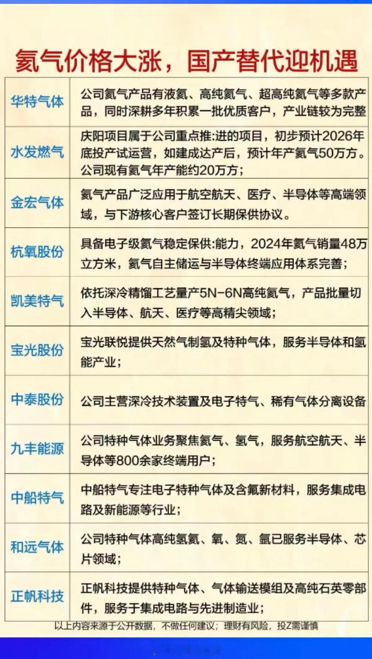 氦气价格大涨！国产替代迎来机遇！中东局势紧张，未来半年到一年，相关工业气体和部分