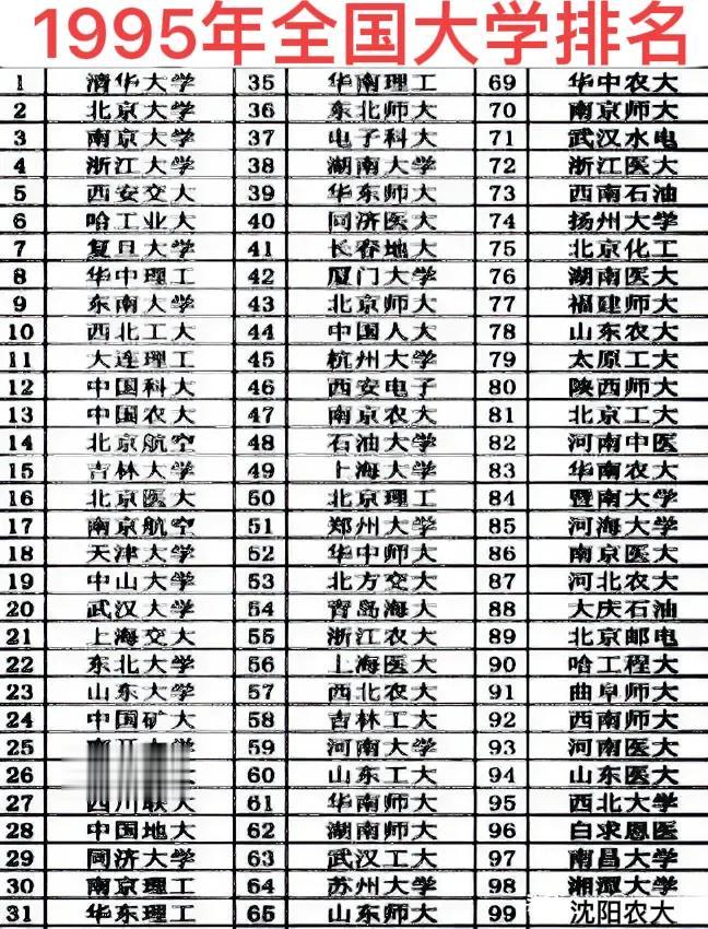 南京大学：1995年全国第三。
浙江大学：1995年全国第四。
复旦大学：199