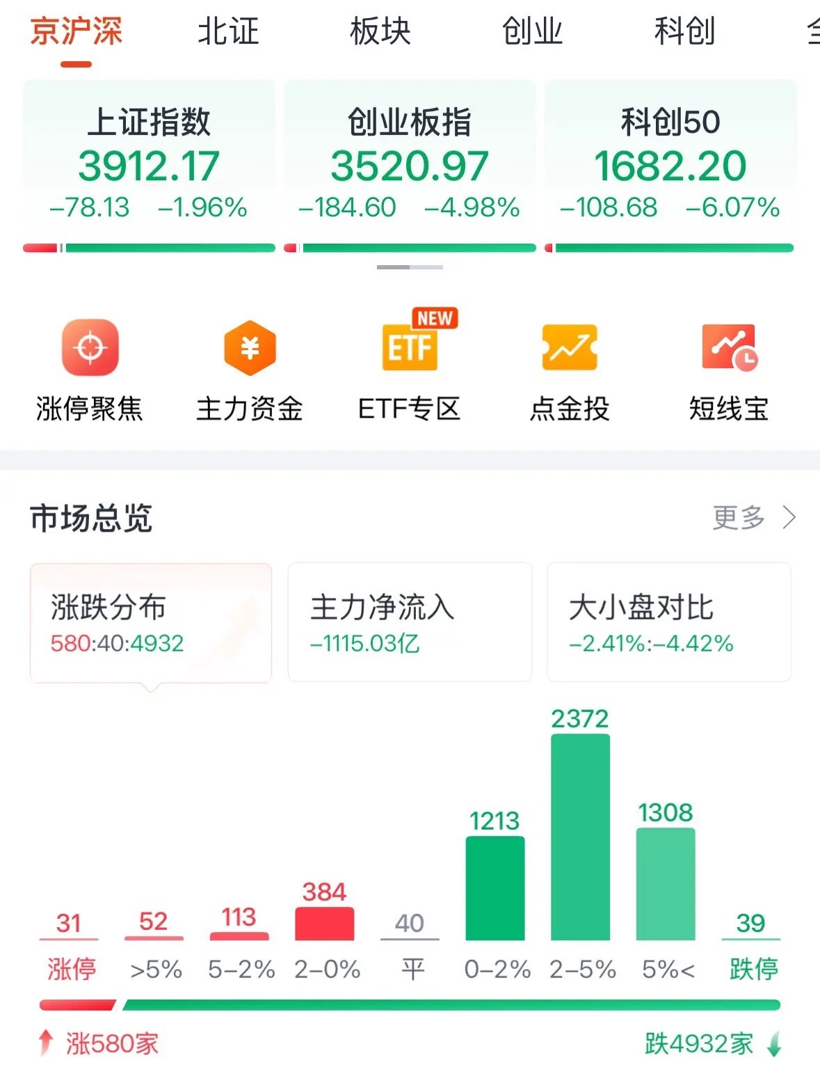 A股今天为何大跌？被韩国股市拖累，宇树科技开盘大涨超600%还有31只个股涨停：