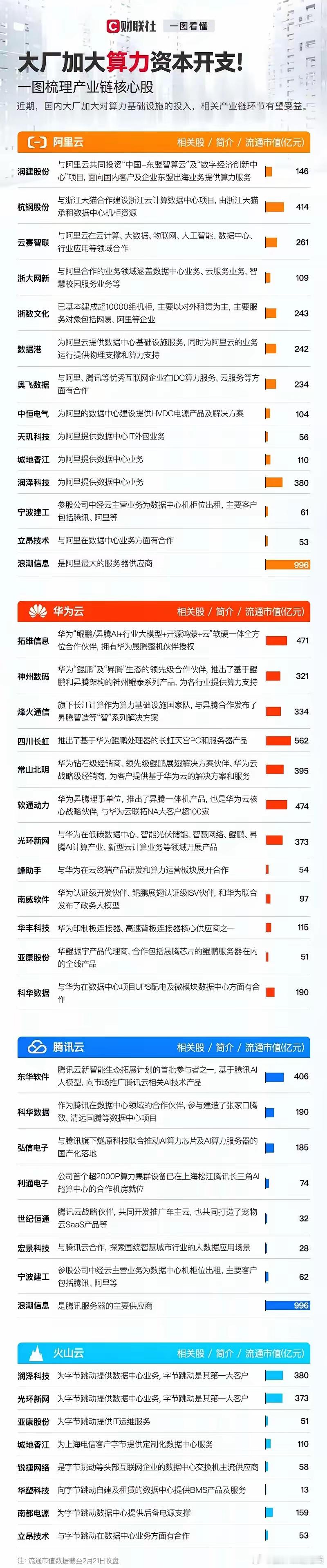 阿里云、华为云、腾讯云、火山云，大厂都在加大算力资本投资。算力的规模增长不仅从政