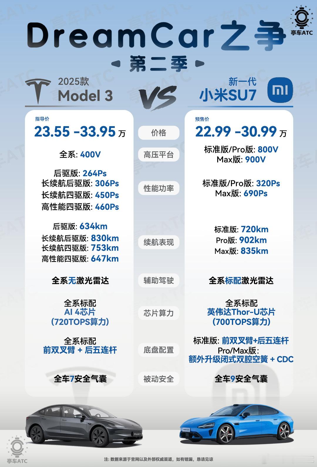 新一代小米SU7，今天正式公布，升级幅度确实不是“小修小补”的级别，对得起换代之